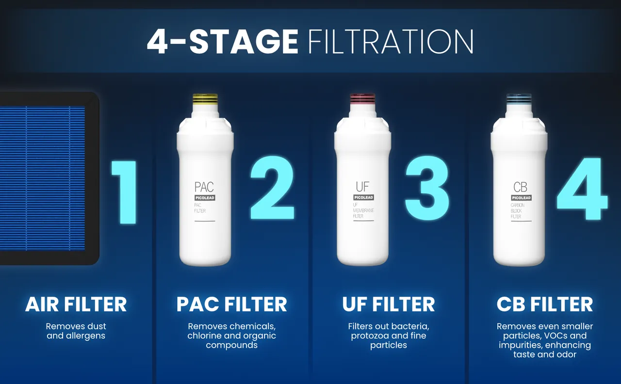 LifeWell S20 four-stage filtration cartridges